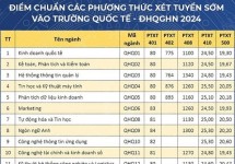 Nơi 29 điểm vẫn rớt, chỗ 14 điểm đã đậu đại học