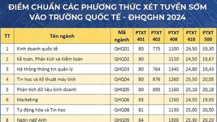Trường Quốc tế, Đại học Quốc gia Hà Nội công bố điểm chuẩn xét tuyển sớm 2024