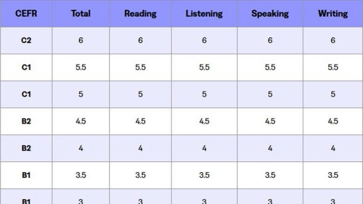 Đổi thang điểm TOEFL iBT
